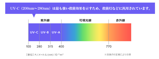 UV-Cは最も強い殺菌効果を示すため、殺菌灯などに汎用されています。