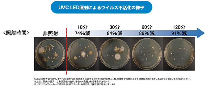 UVC LED照射によるウイルス不活化の様子